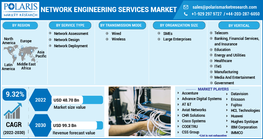 Network Engineering Services Market Share, Size